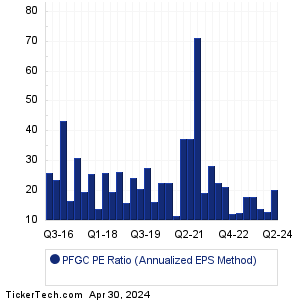 PFGC Historical PE Ratio Chart