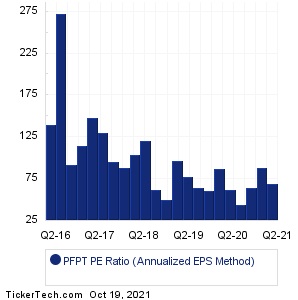 PFPT Historical PE Ratio Chart