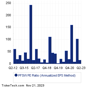PFSW Historical PE Ratio Chart