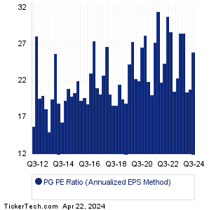PG Historical PE Ratio Chart