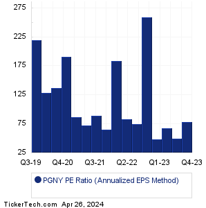 PGNY Historical PE Ratio Chart
