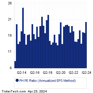 PH Historical PE Ratio Chart