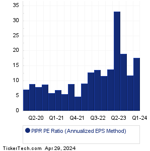 PIPR Historical PE Ratio Chart
