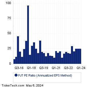PJT Partners Historical PE Ratio Chart