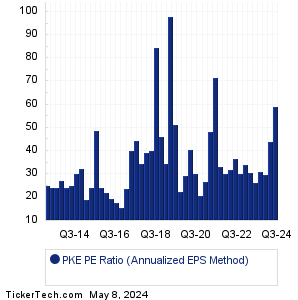 PKE Historical PE Ratio Chart