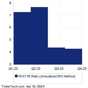 PKST Historical PE Ratio Chart