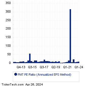 PMT Historical PE Ratio Chart