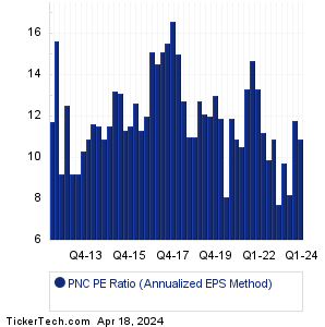 PNC Historical PE Ratio Chart
