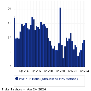 PNFP Historical PE Ratio Chart