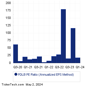 Ponce Finl Gr Historical PE Ratio Chart