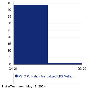Poseida Therapeutics Historical PE Ratio Chart