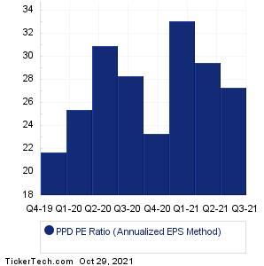 PPD Historical PE Ratio Chart