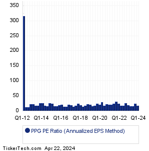 PPG Indus Historical PE Ratio Chart