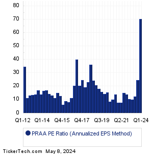 PRAA Historical PE Ratio Chart