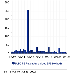 Preformed Line Products Historical PE Ratio Chart