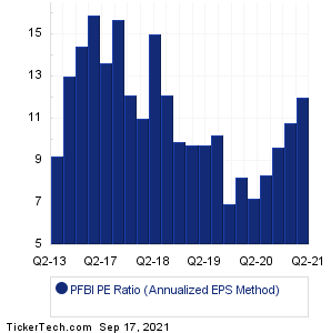Premier Financial Bancorp Historical PE Ratio Chart