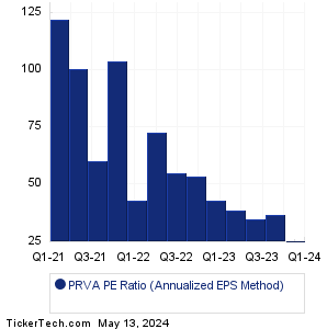 Privia Health Gr Historical PE Ratio Chart
