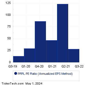 PRPL Historical PE Ratio Chart
