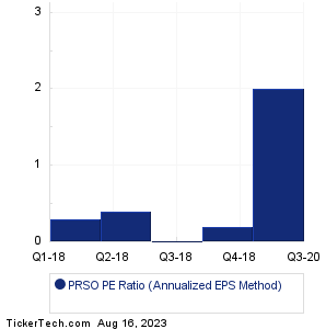 PRSO Historical PE Ratio Chart