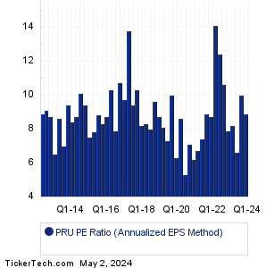 Prudential Financial Historical PE Ratio Chart