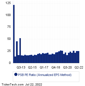 PS Business Parks Historical PE Ratio Chart