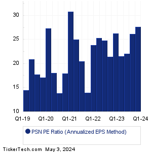 PSN Historical PE Ratio Chart