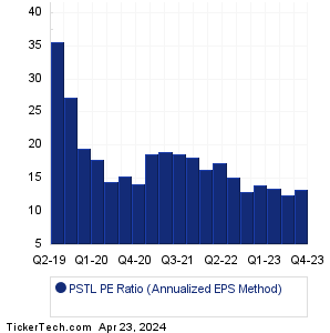 PSTL Historical PE Ratio Chart