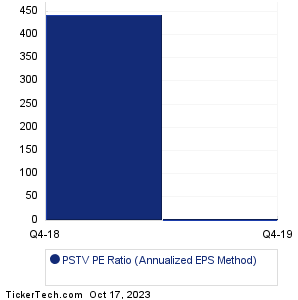 PSTV Historical PE Ratio Chart