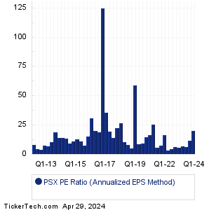 PSX Historical PE Ratio Chart