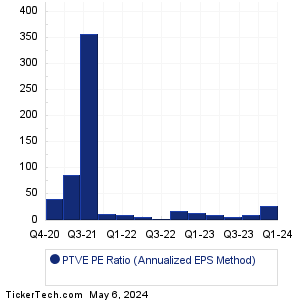 PTVE Historical PE Ratio Chart