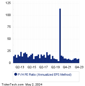 PVH Historical PE Ratio Chart