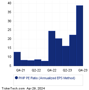 PWP Historical PE Ratio Chart