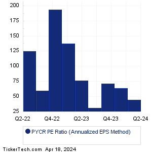 PYCR Historical PE Ratio Chart