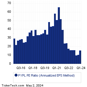 PYPL Historical PE Ratio Chart