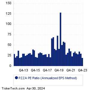PZZA Historical PE Ratio Chart