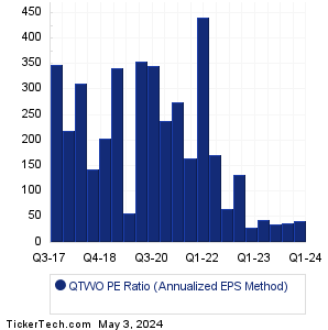 Q2 Holdings Historical PE Ratio Chart