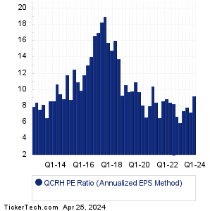 QCR Hldgs Historical PE Ratio Chart