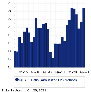 QTS Historical PE Ratio Chart