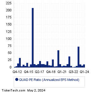 Quad/Graphics Historical PE Ratio Chart