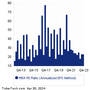 RBA Historical PE Ratio Chart