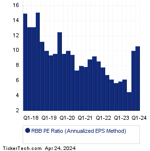 RBB Historical PE Ratio Chart