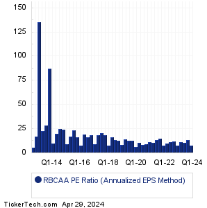 RBCAA Historical PE Ratio Chart