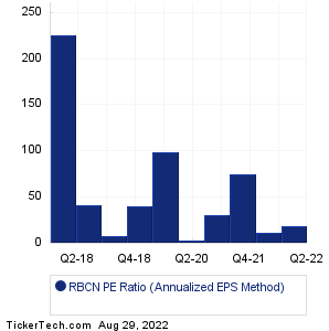 RBCN Historical PE Ratio Chart
