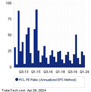RCL Historical PE Ratio Chart