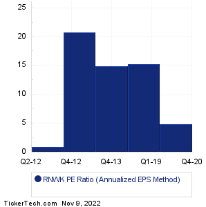 RealNetworks Historical PE Ratio Chart