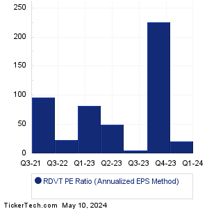 Red Violet Historical PE Ratio Chart