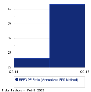 REED Historical PE Ratio Chart