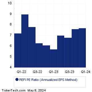 REFI Historical PE Ratio Chart