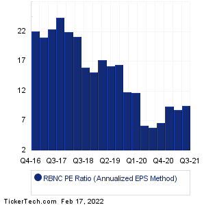 Reliant Bancorp Historical PE Ratio Chart