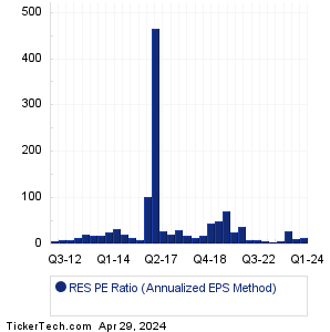 RES Historical PE Ratio Chart